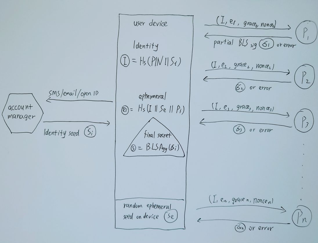 protocol design workflow diagram